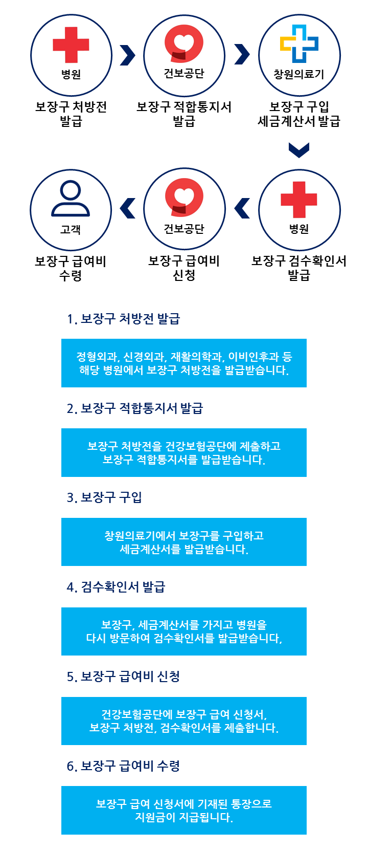 동구 중구와 부산 서구에 드디어 국비 의료기기 혜택이 열렸습니다. 8