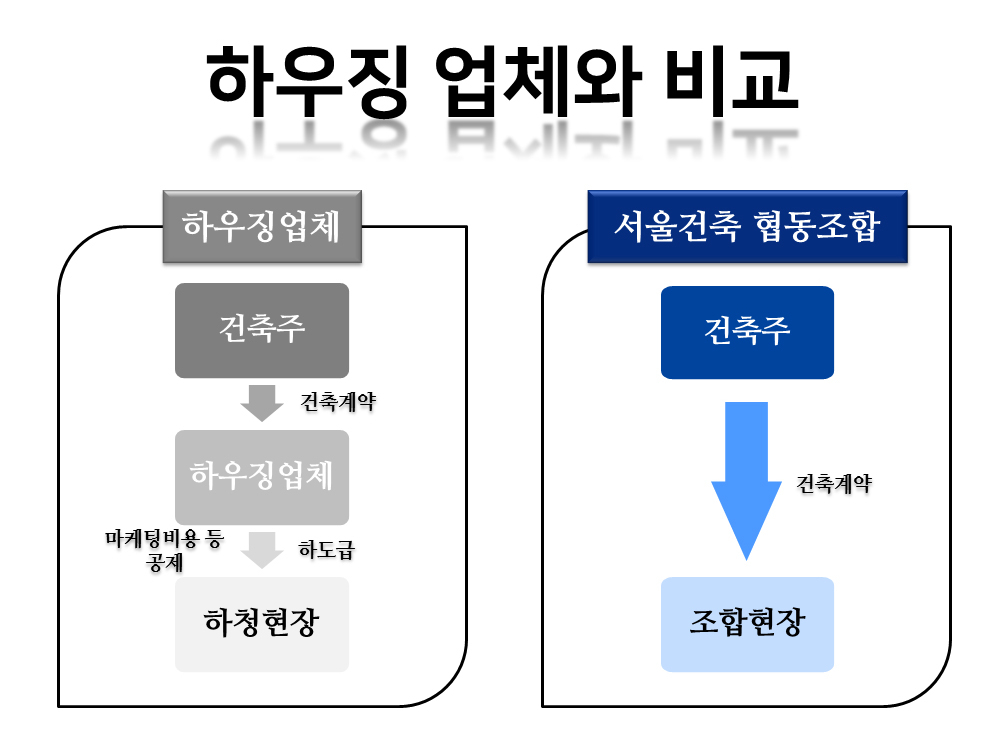 서울주택건축시공 협동조합-서울건축시공협동조합