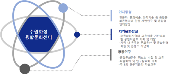 수원화성융합문화센터-문화콘텐츠디자인연구소