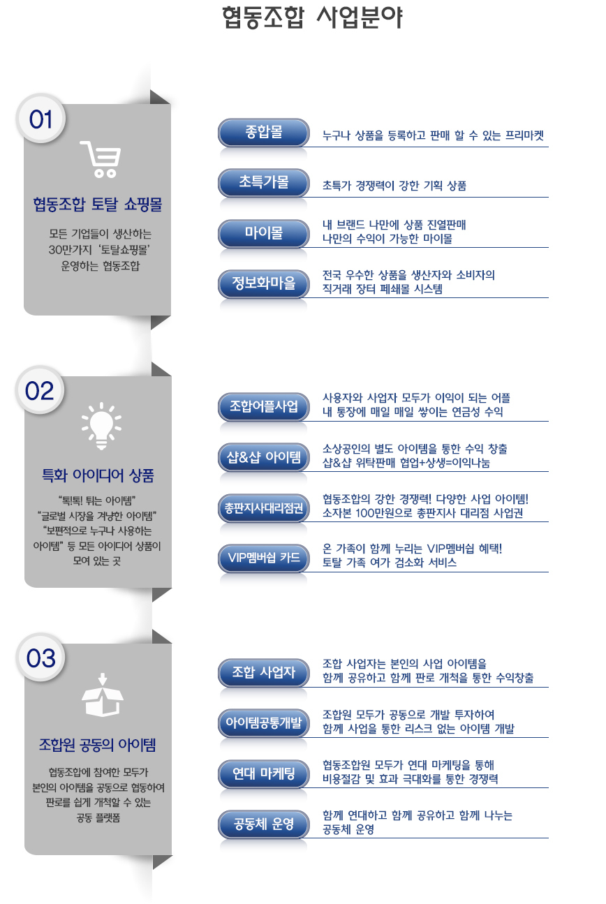 협동조합 사업분야-한국중소소상공인협동조합