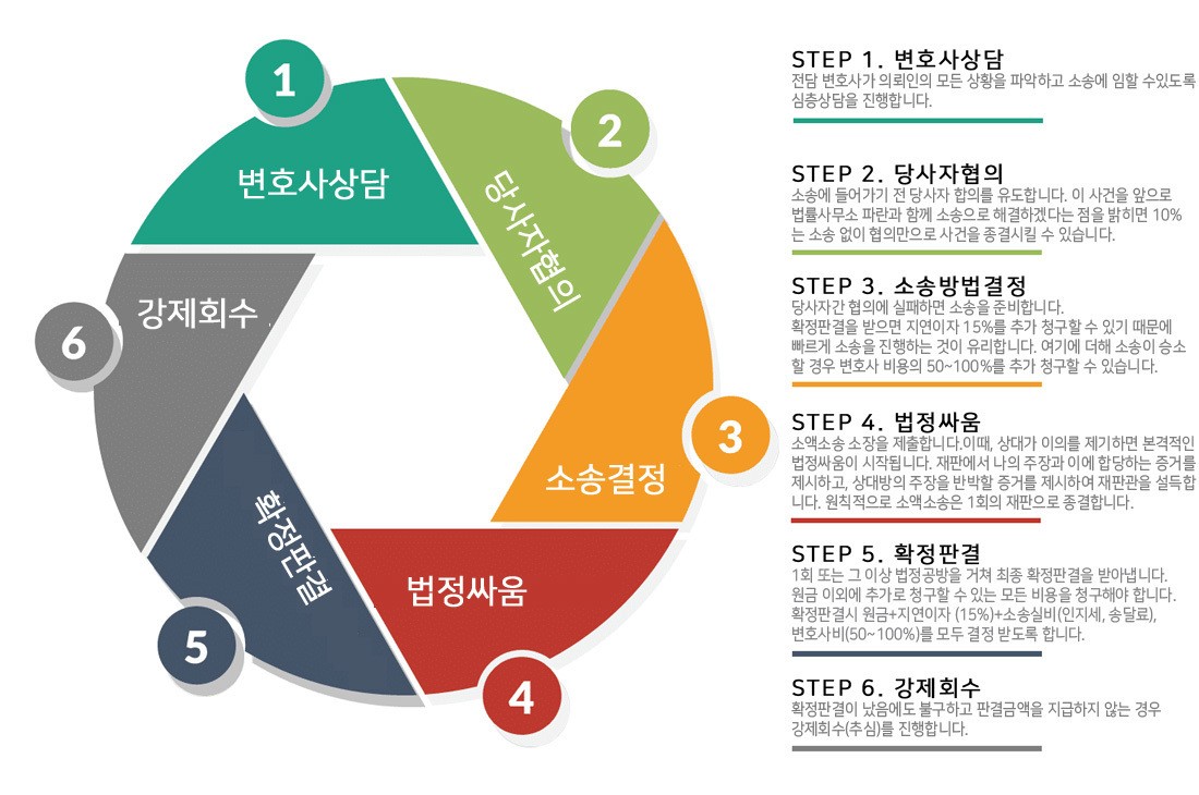 민사전문법무법인 소액심판청구소송의 준비는 7