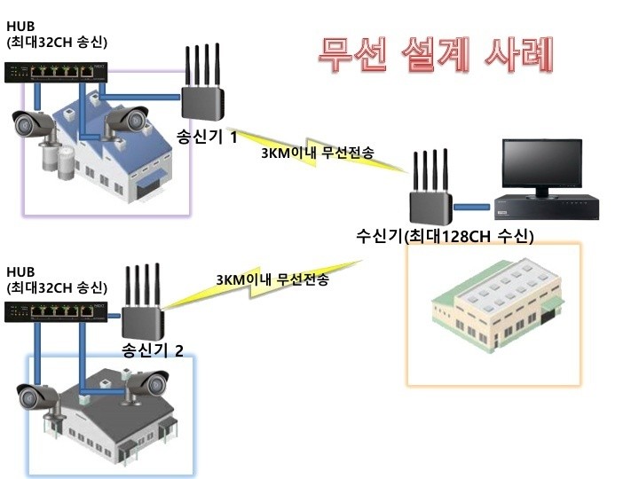 전국 무선Cctv 설치전문
