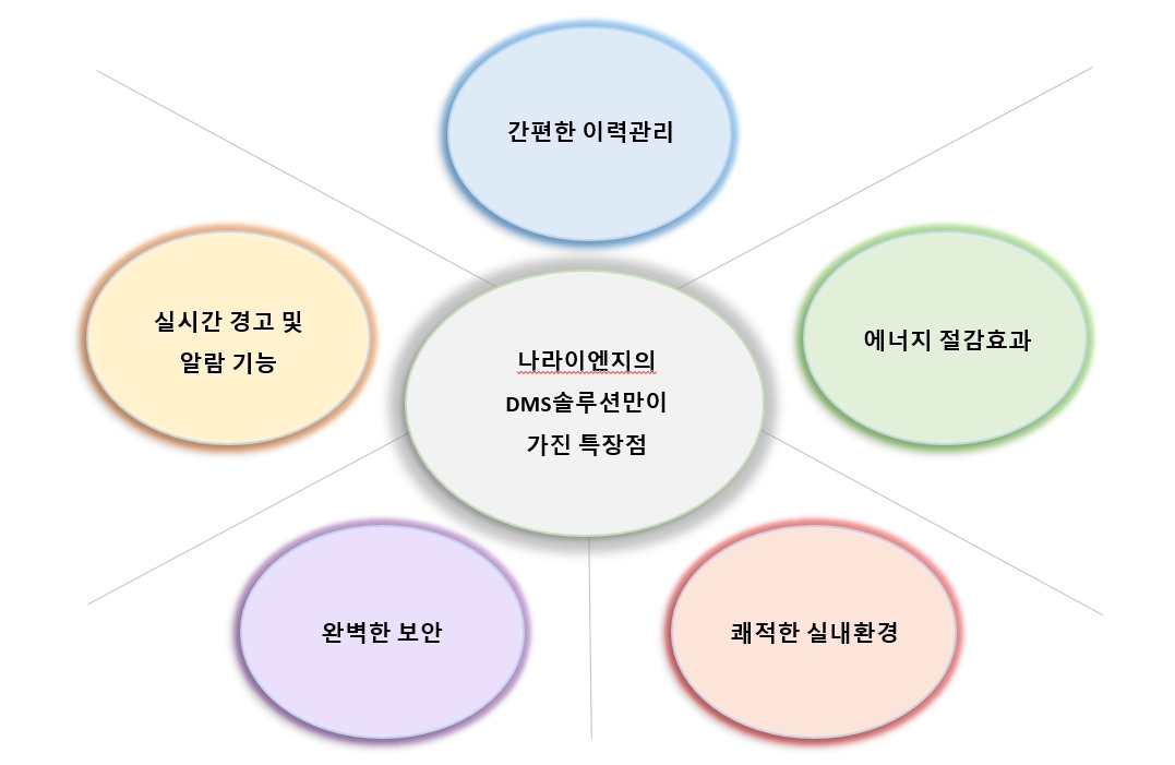 DMS-(주)나라이엔지