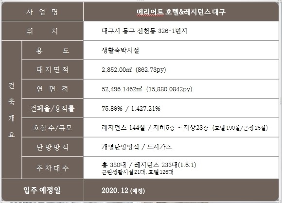 메리어트 레지던스 대구 분양 메리어트 레지던스 대구 분양