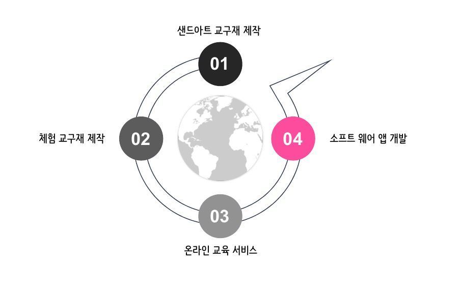 주요사업-(주) 탑드림