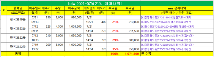 (7-22/목) 코로나 확진 2000명 넘겨. 증시 발목? 기회? <elw 高수익!>