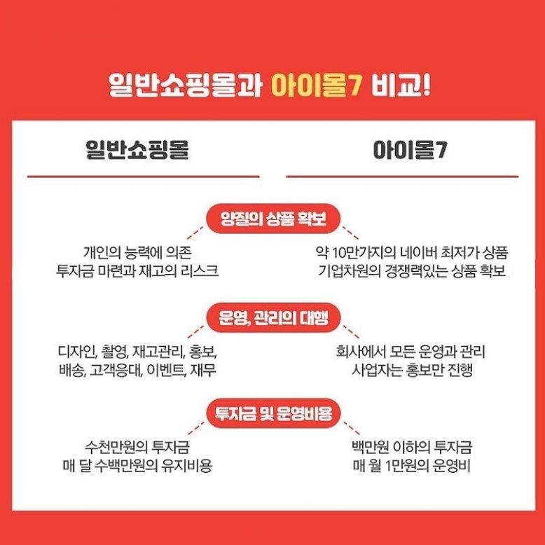 무점포 소자본 1인창업-앤텔레콤 개통센터