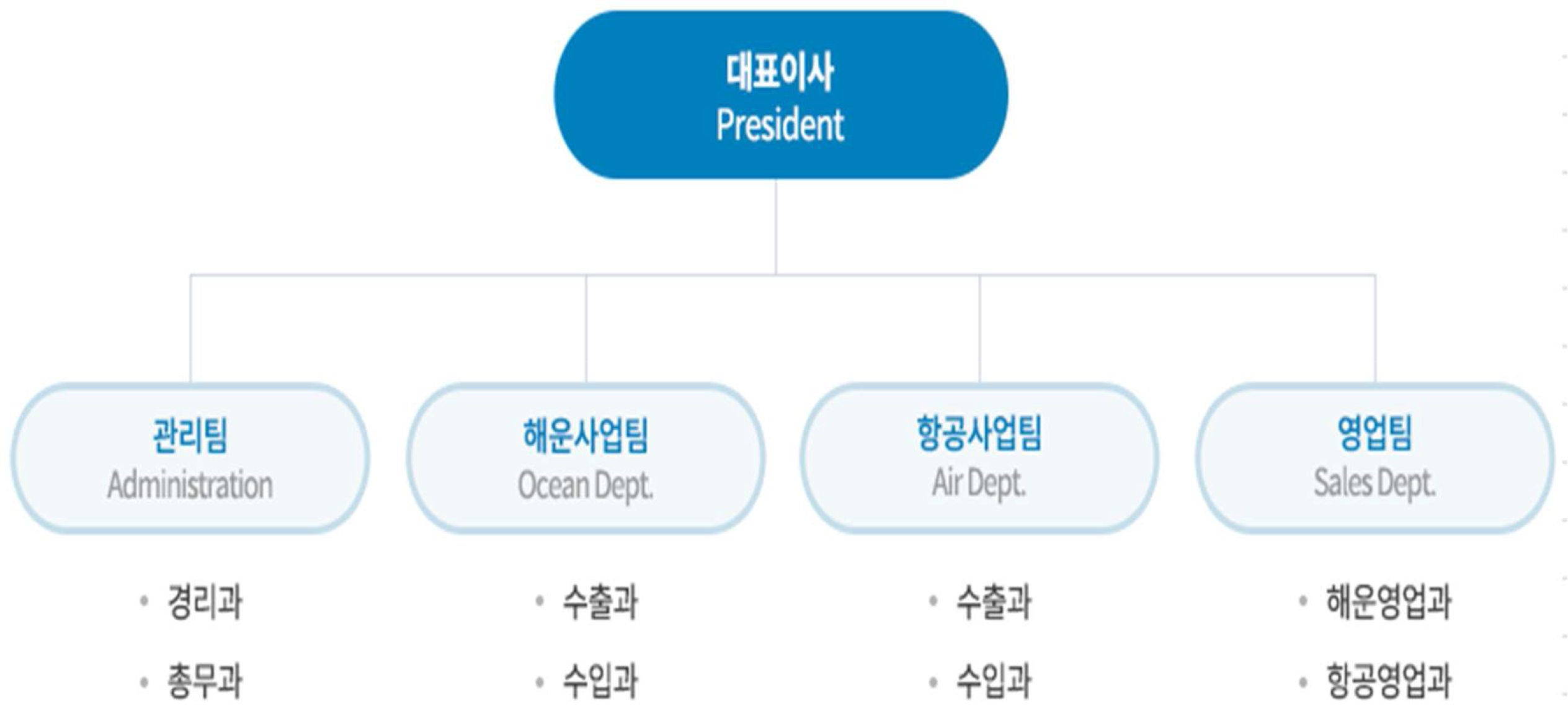 조직도-(주)지엔글로벌로지스틱스