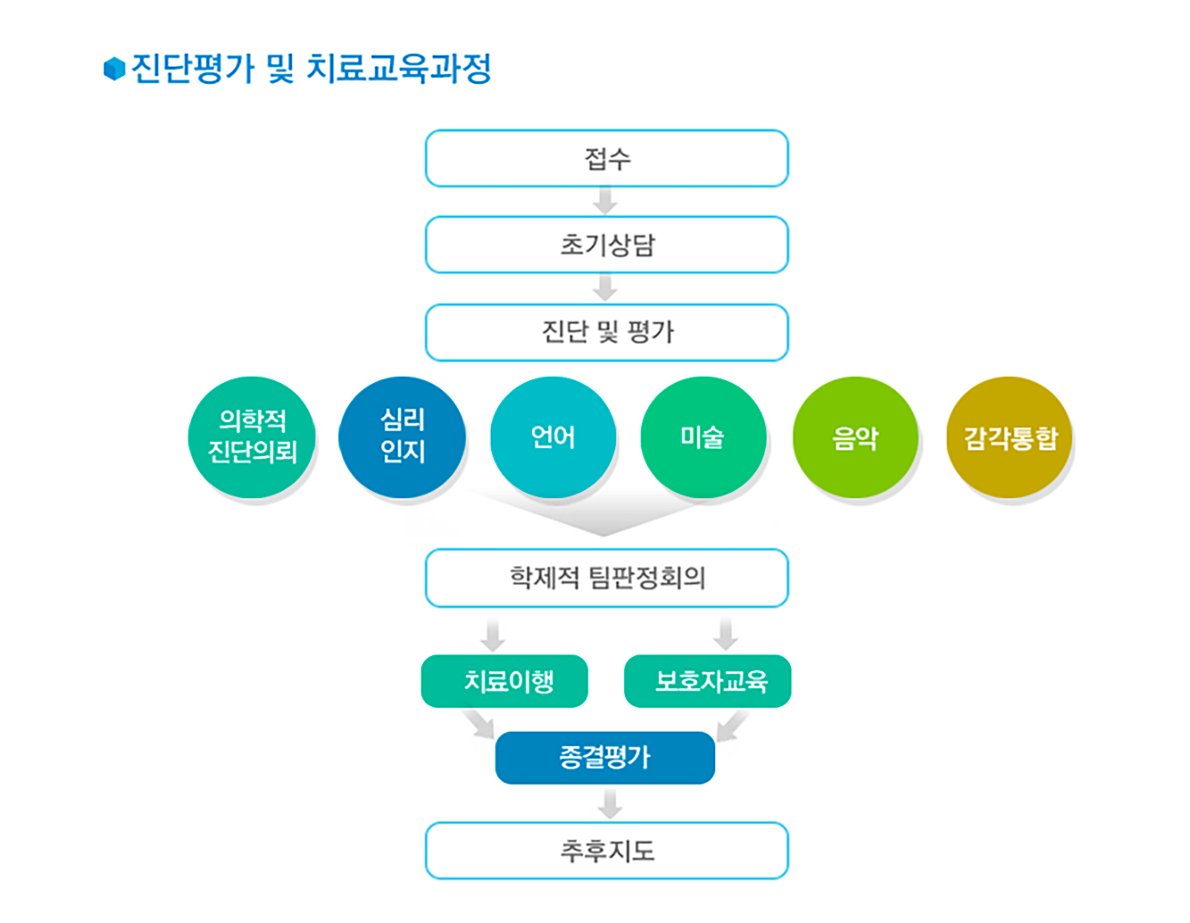 통합발달 심리센터 -미술치료학과