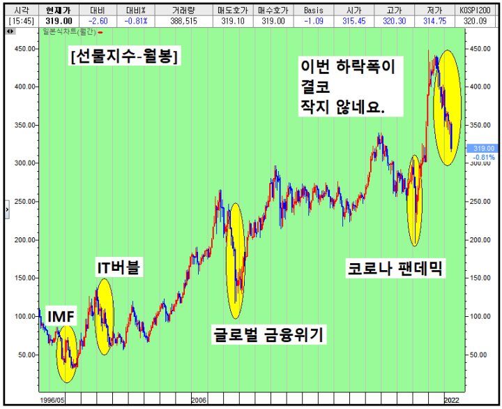 (6-20/월)美 경기 침체 없다 한목소리. 지표 바닥권 신호(elw 大빅~ 기회)