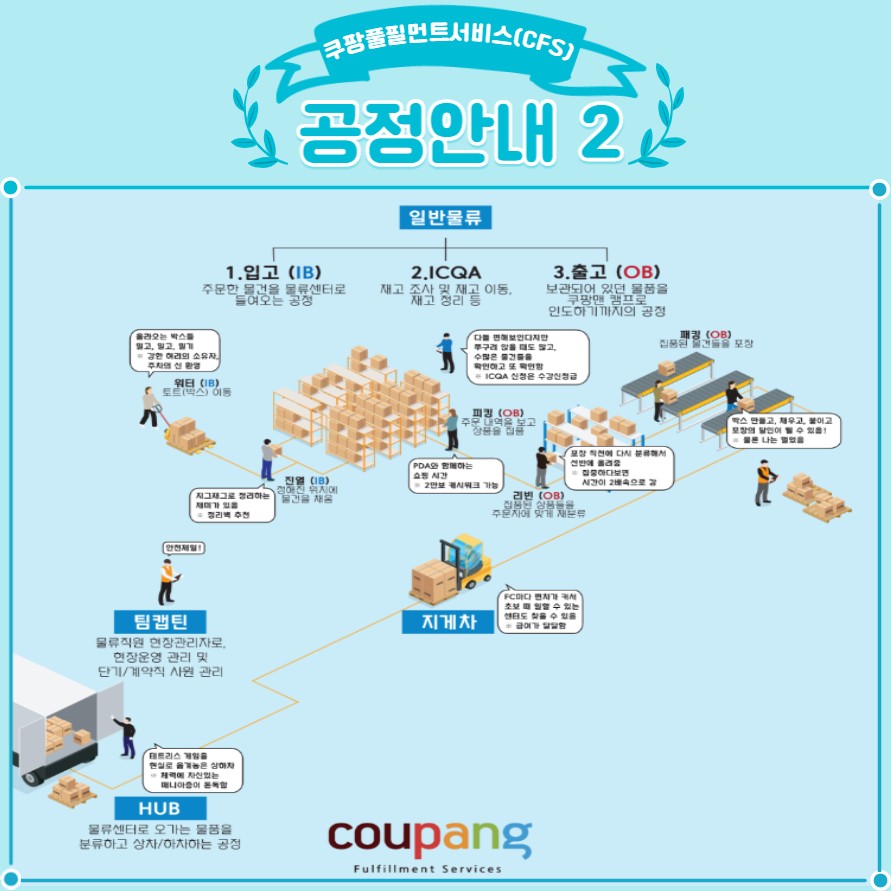 인천쿠팡4센터 알바지원 | 쿠팡풀필먼트서비스(Cfs)