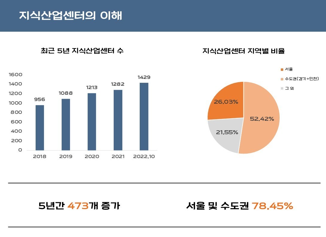 지식산업센터-사옥 이전