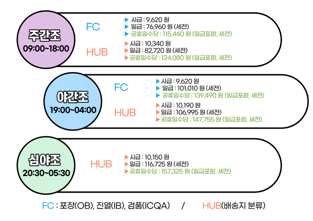 2023년 급여 안내 | 쿠팡 안성4센터
