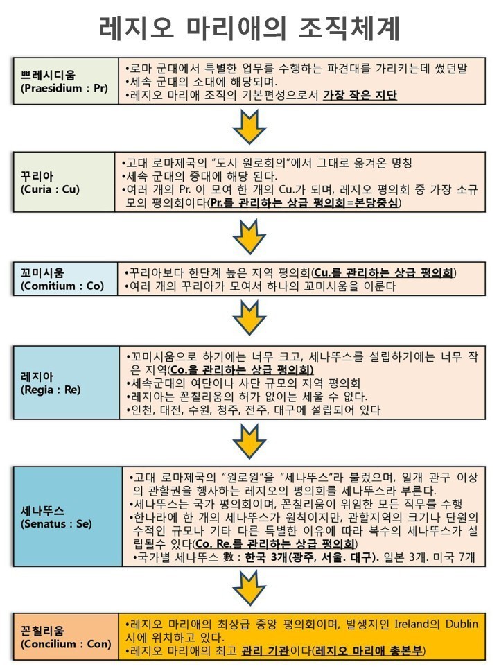 레지오 마리애 조직