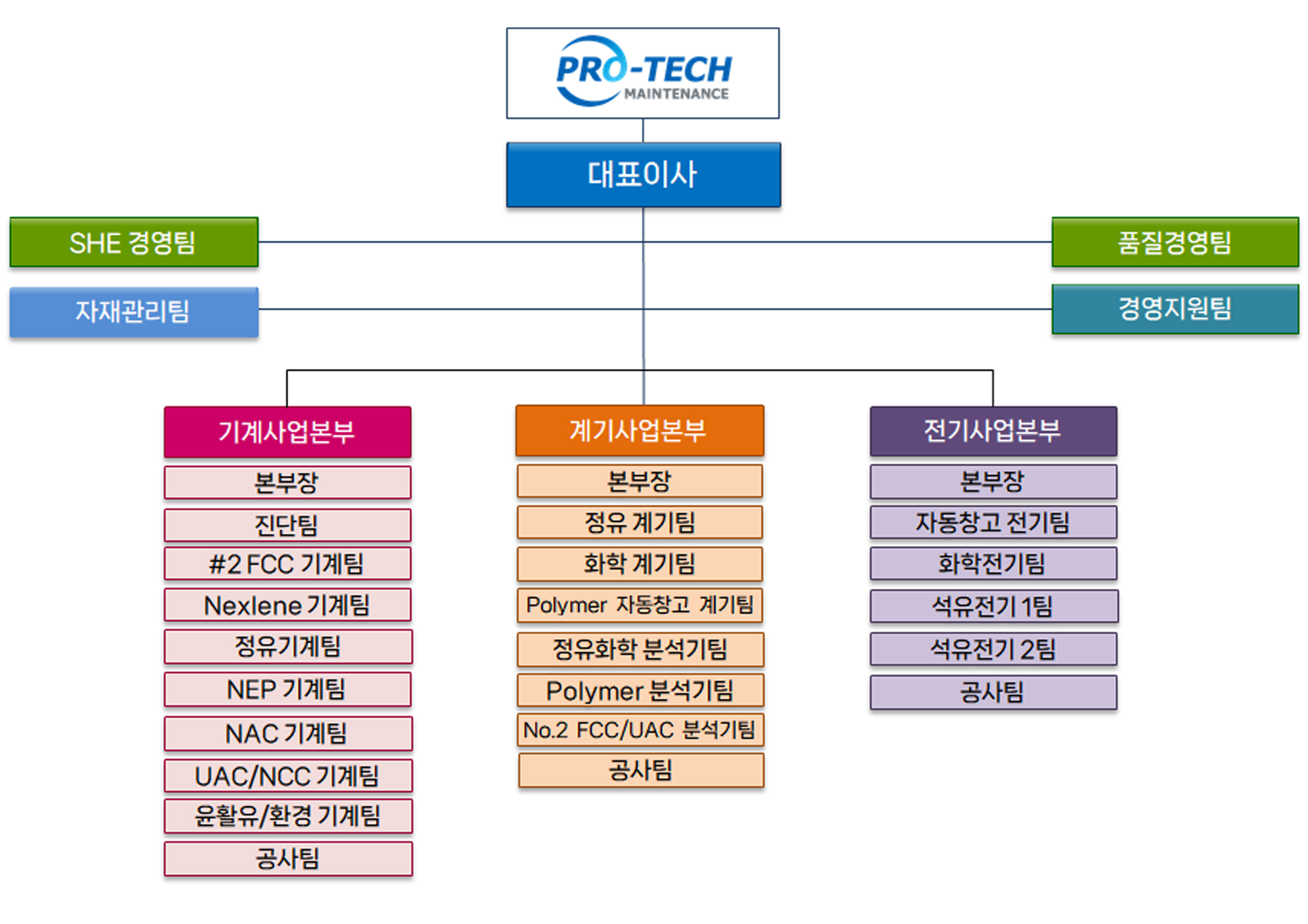 조직도-(주)프로텍메인터넌스