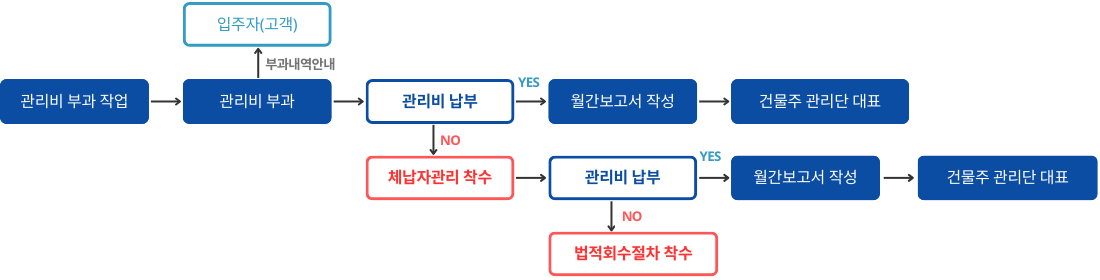 건물종합관리-(주)금상