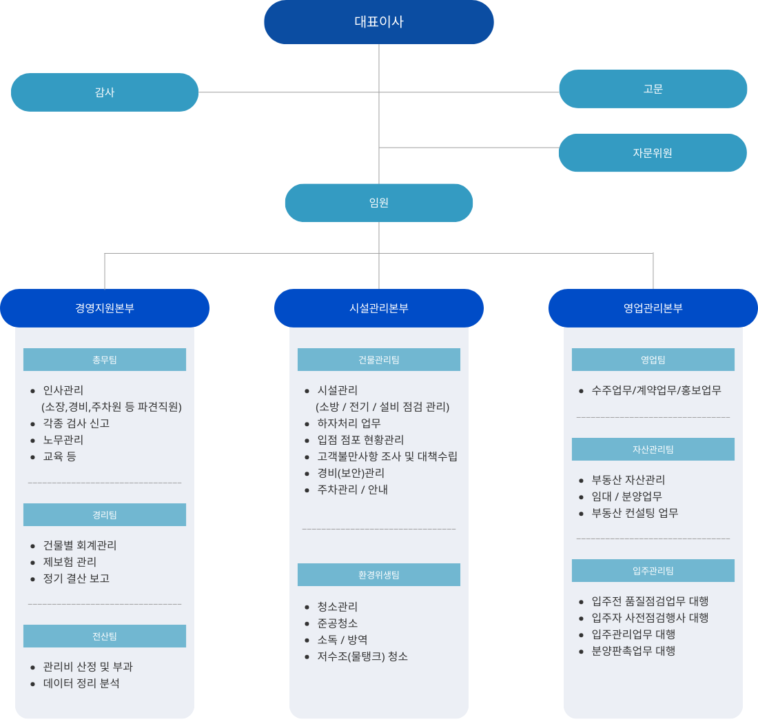 조직도-(주)금상