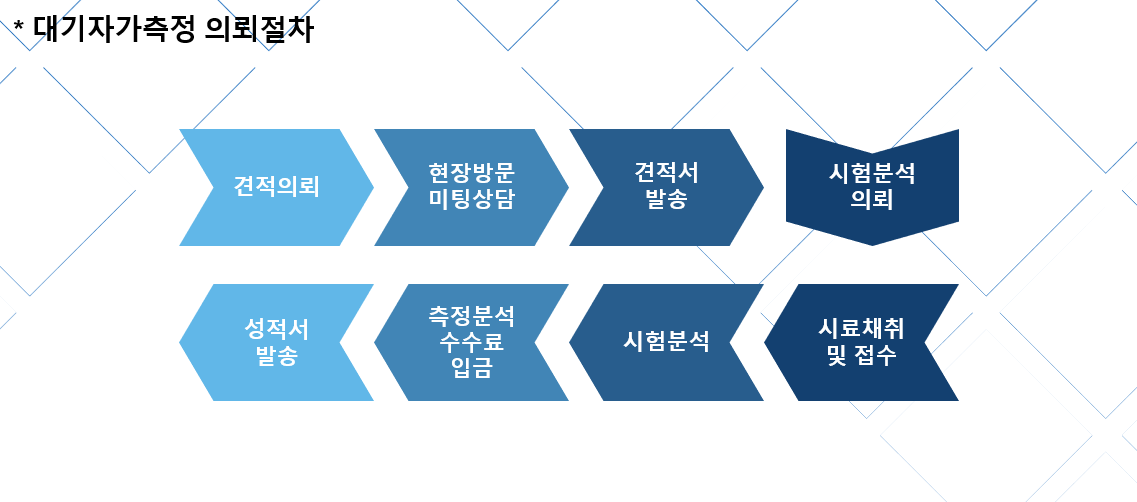 의뢰절차-청담환경기술